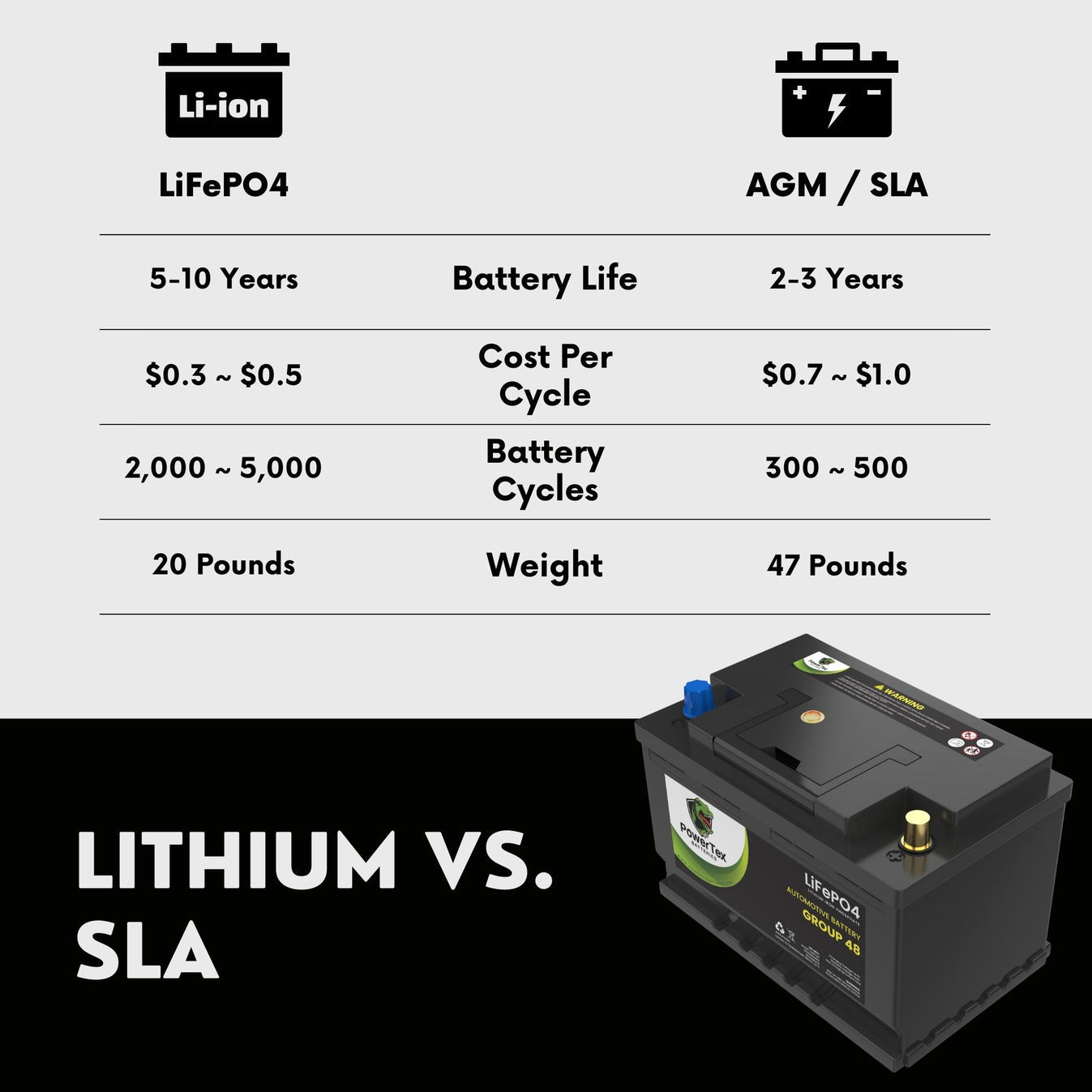 2022 Jeep Wrangler V6 3.0L Replacement Car Battery BCI Group 48 Lithium LiFePO4 Automotive Powertex Battery