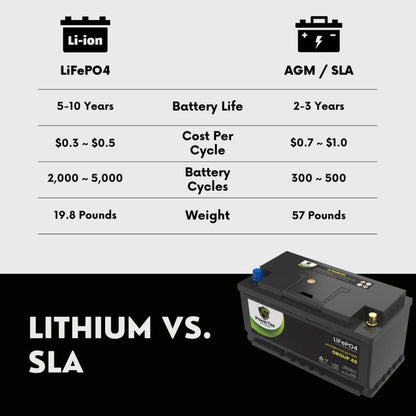 PowerTex 2014 BMW 535i xDrive Car Battery BCI Group 49 / H8 Replacement Lithium LiFePO4 Automotive Battery - PTLG49-608
