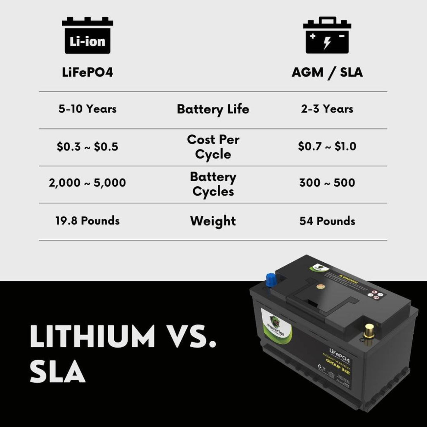 PowerTex2023 Ram 1500 V8 5.7L Replacement Car Battery BCI Group 94R Lithium LiFePO4 Automotive Powertex Battery - PTLG94R-0344