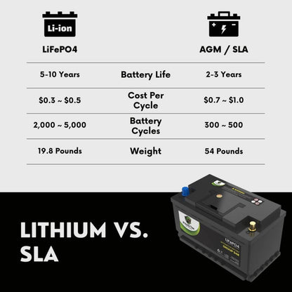 PowerTex 2022 GMC Yukon V8 5.3L Replacement Car Battery BCI Group 94R Lithium LiFePO4  - PTLG94R-0213Automotive Powertex Battery